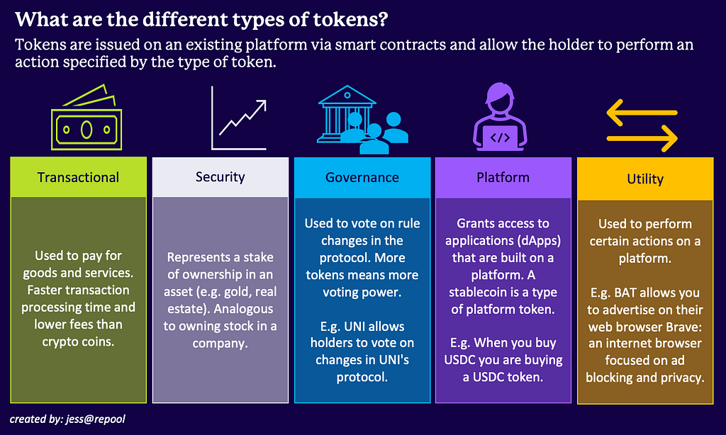 Transactional, securitization, governance, platform, and utility tokens all serve various purposes. Unlike coins, tokens are not purely meant to be a medium of exchange.