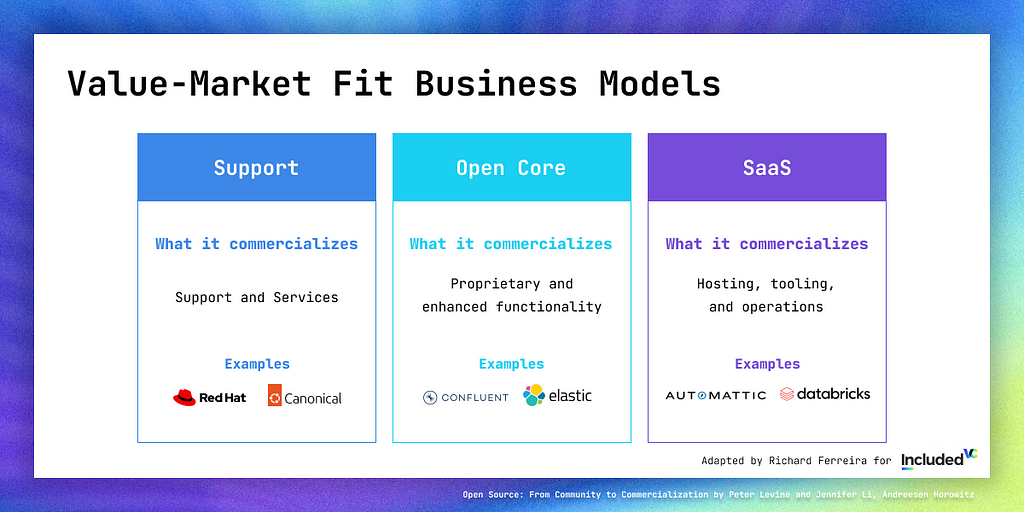 Image titled “Value-Market Fit Business Models”. It displays three different business models — Support, Open Core, and SaaS. Support commercializes support and services with examples like Red Hat and Canonical. Open Core commercializes proprietary and enhanced functionality with examples like Confluent and Elastic. SaaS commercializes hosting, tooling, and operations with examples like Automattic and Databricks.