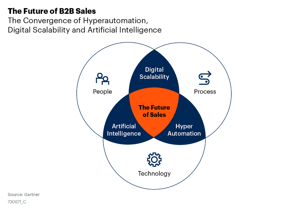 Venn diagram of future of B2B sales being at the center of artificial intelligence, hyper automation and digital scalability.