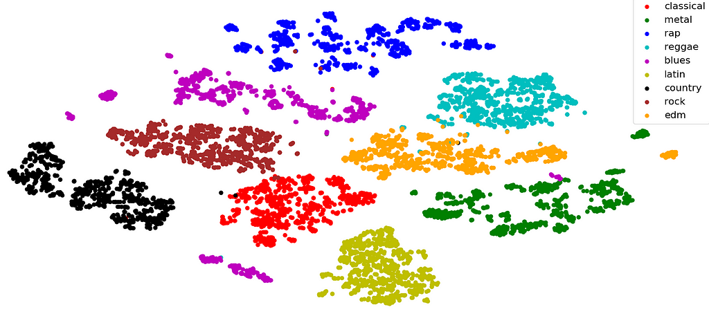 t-SNE plot for genre-annotated songs, with 1000 sampled songs for each genre