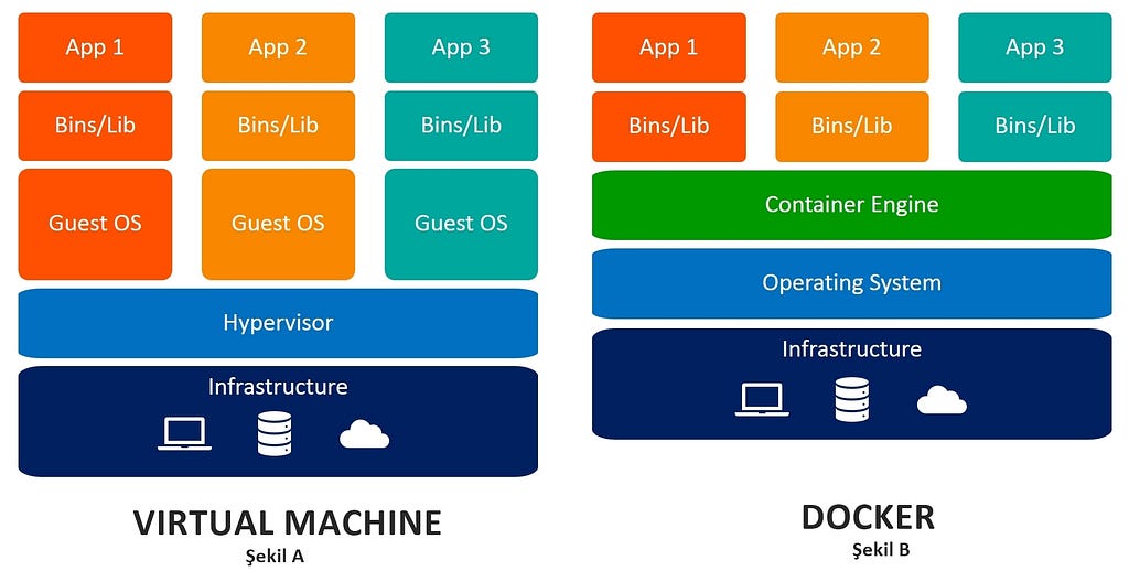 Docker ile sanal makineler arasındaki fark nedir?