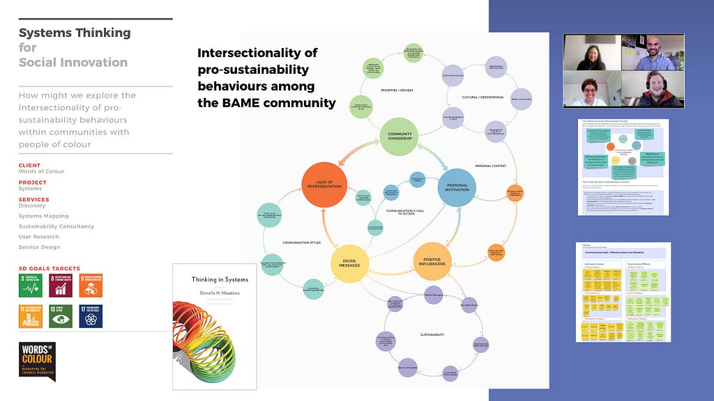 Four sustainability icons and the project title are next to an image of ‘Systems Thinking’ book cover by Donella Meadows. There is a bubble diagram showing the intersectionality of behaviours among the BAME community. There are two small screenshots of post-it clusters from the design process. There is a screenshot of four people in a zoom call smiling.
