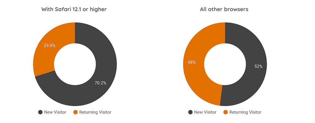 Overview of the difference in new and returning users between Safari 12.1 (and higher) users and all other browsers.