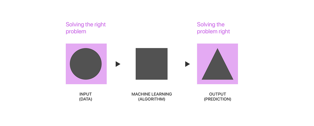 Graphic illustration of a diagram showing machine learning process