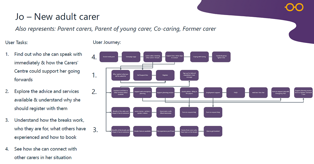 Image showing a user journey, with purple boxes containing the steps of the journey to the right and a description of user tasks, such as finding information and services, to the left.