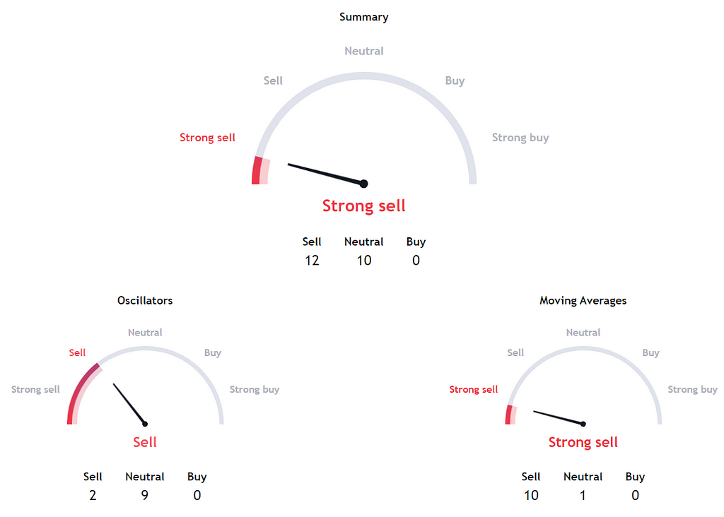 Oscillators: Sell 2, Neutral 9, Buy 0 / Moving Averages: Sell 10, Neutral 1, Buy 0