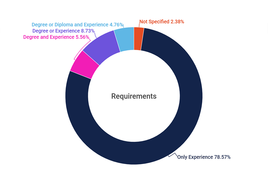 Donut chart. Almost 80% of job ads only require working experience. Only 8.73% require a degree or experience.
