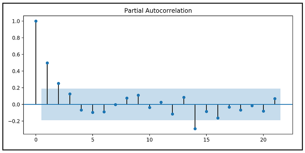 Partial auto-correlation plot of strikes