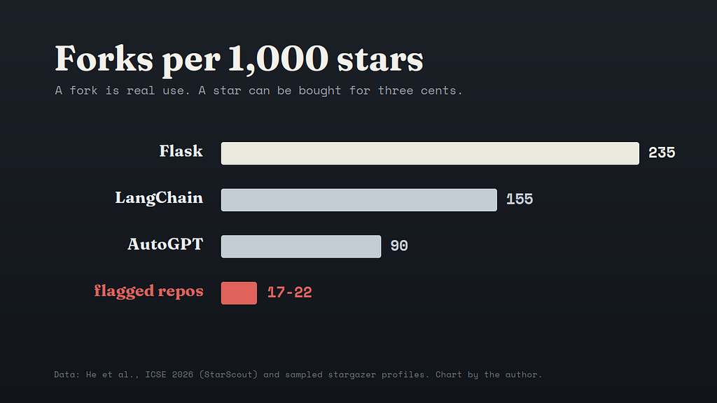 How to tell a real GitHub star from a bought one