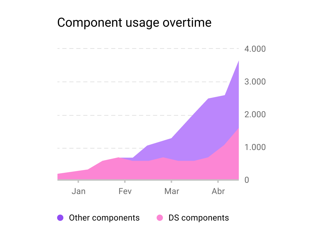 Chart showing component usage overtime with the comparison between DS components and other components.