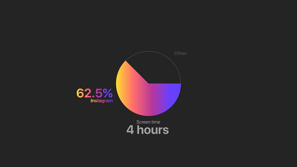 Pie chart of screen time with Instagram having 62.5% that is 2.5 hours