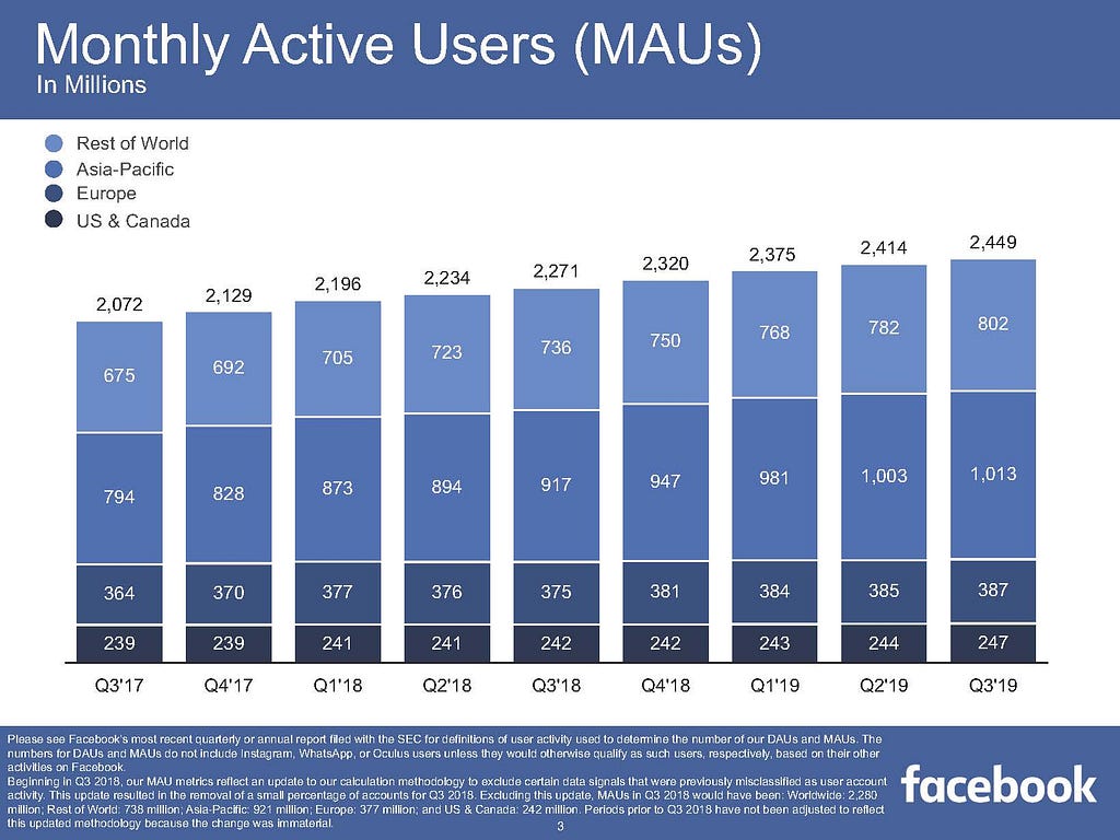 Facebook has almost 2.5 billion monthly active uses as of 2019 Q3.