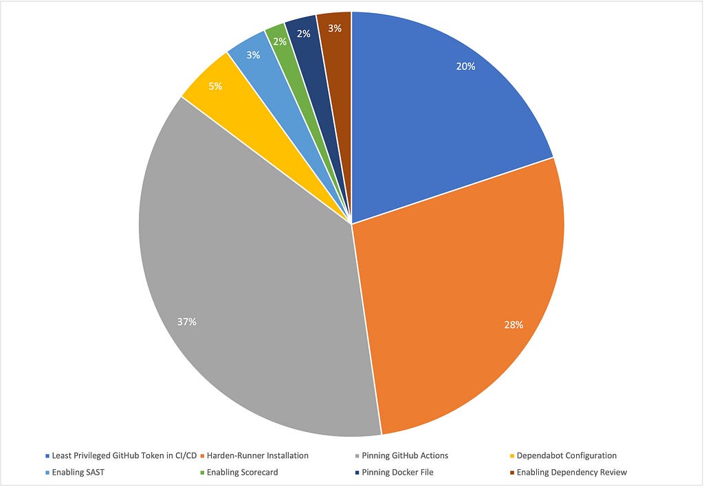 Different security best practices applied by the pull requests