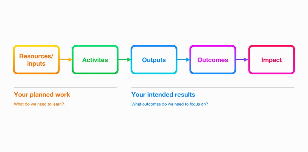 A diagram with five interconnected building blocks, including resources, activities, outputs, outcomes, and impact.