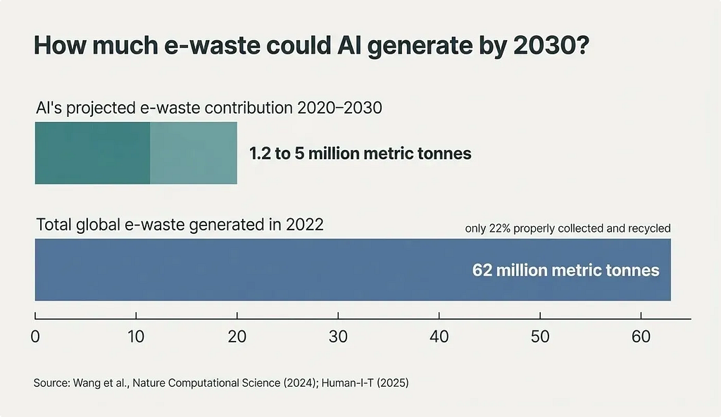 A horizontal bar chart comparing AI’s projected e-waste contribution between 2020 and 2030 (1.2 to 5 million metric tonnes, shown as a small split teal bar) against total global e-waste generated in 2022 (62 million metric tonnes, shown as a large slate blue bar). An annotation notes that only 22% of global e-waste is properly collected and recycled.