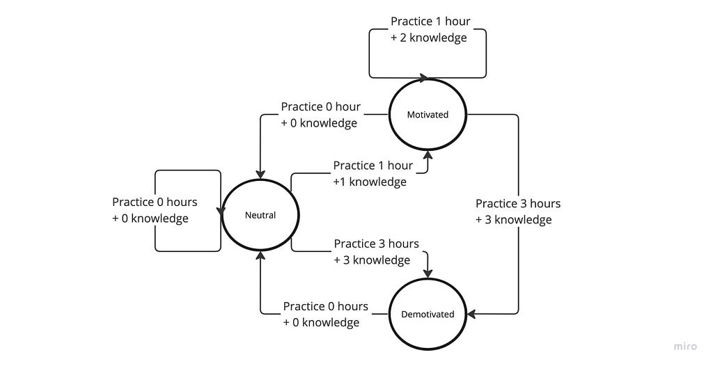 Visualisation of the music practice environment using state machine notation