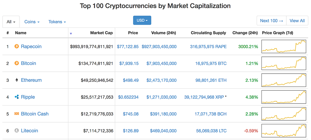 India’s first ico for digital currencies soars to $78,000 overshadowing bitcoin India’s first ico for digital currencies soars to $78,000 overshadowing bitcoin