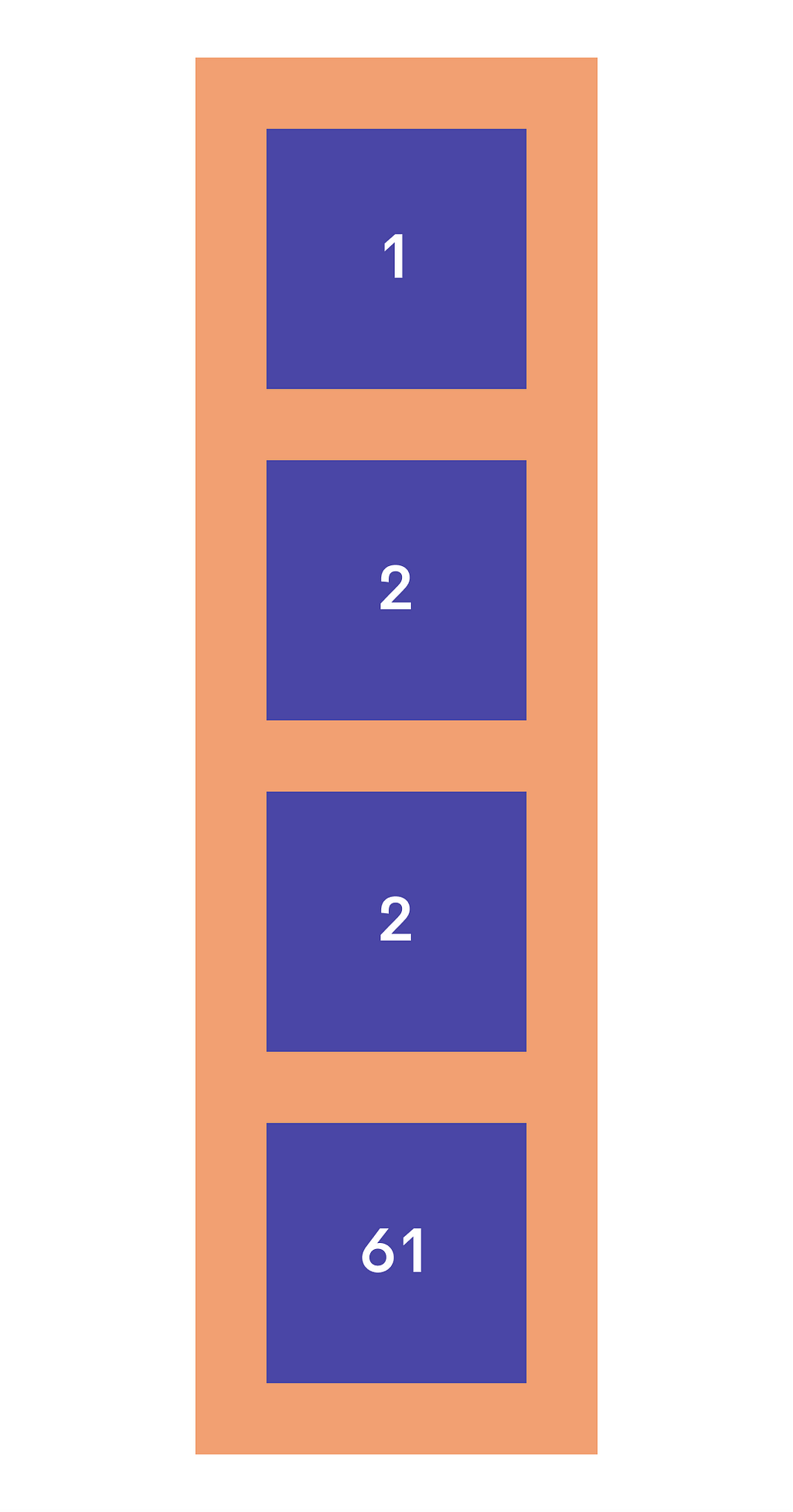 Image of flex children lined up in a column with order values of 1, 2, 2, & 61. The child element with order: 1 is ordered in the first position at the way top of the column and the child element with order: 61 is ordered in the last position at the way bottom of the column