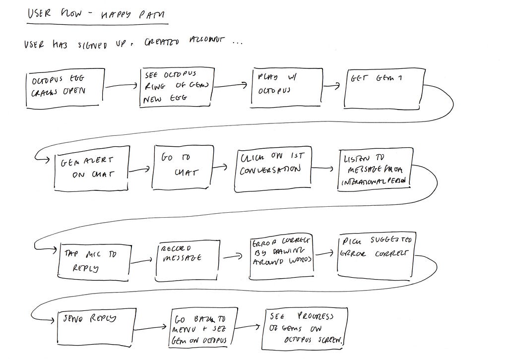 A happy path user flow for the basic Inky app prototype