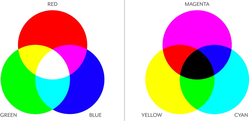 Intersection of additive and subtractive primary colors