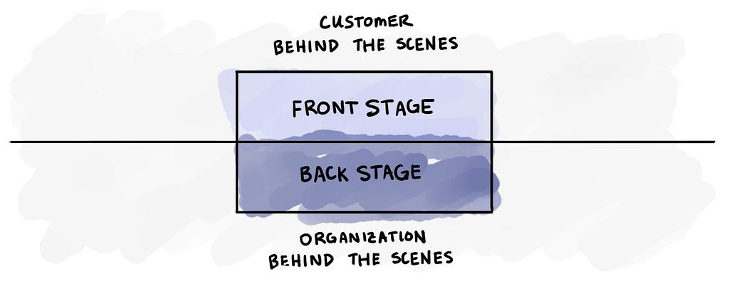 Uma ilustração com 2 retangulos em cima e embaixo com uma faixa no meio. o retangulo de cima tem o titulo Front Stage o retangulo de baixo tem o titulo Backdtage.