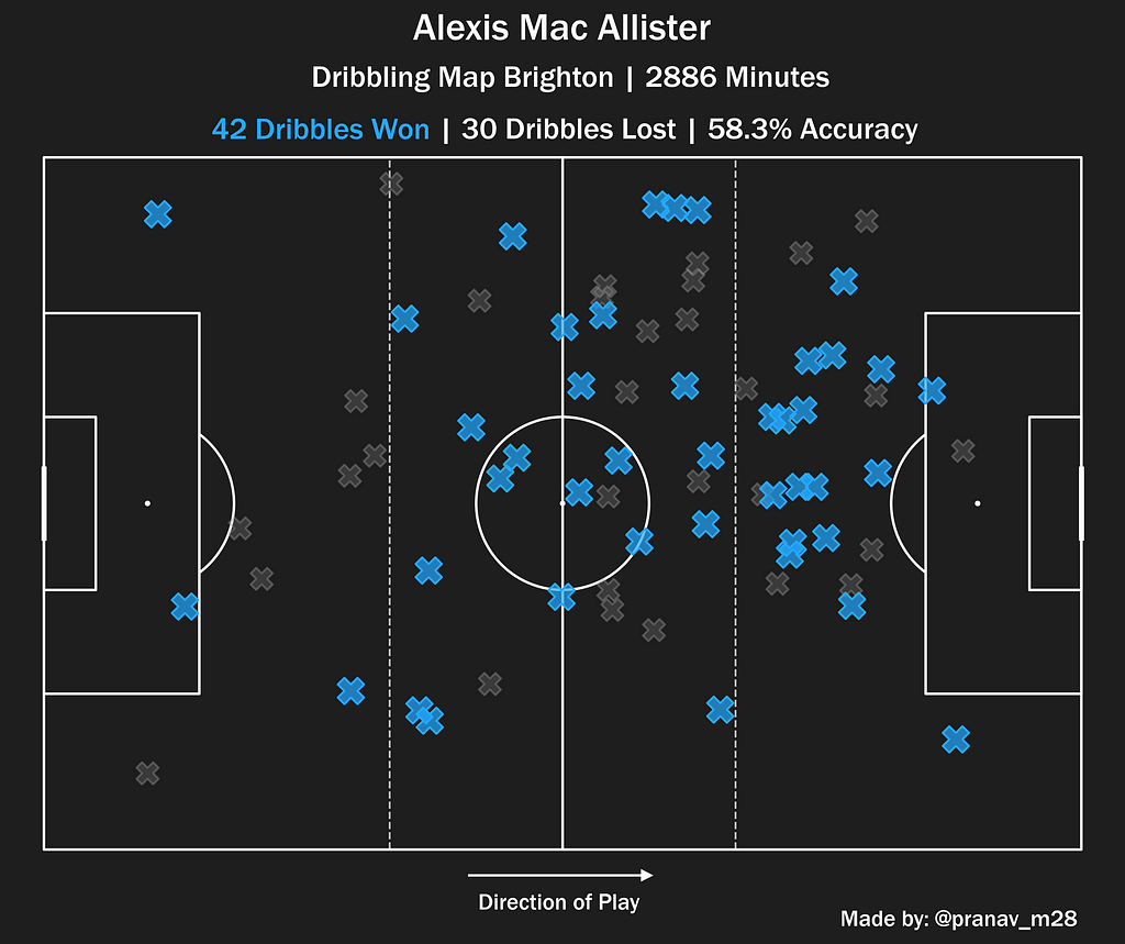 Alexis Mac Allister Dribbling Map 2022–23