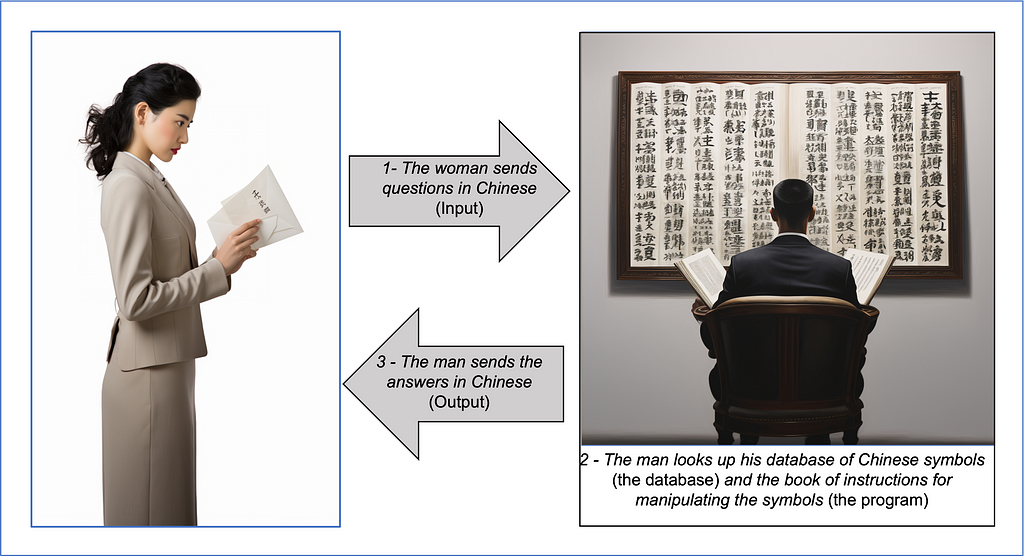 Jon Searle’s Chinese Room argument re-imagined by Midjourney’s AI