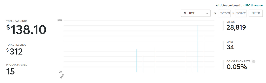 Graph showing how much I made selling my products
