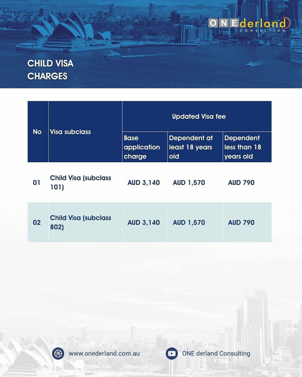 Australian Child Visa Charges 2024