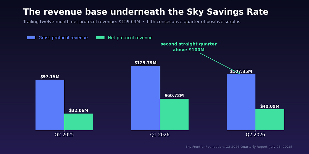 Bar chart of Sky Protocol gross and net protocol revenue for Q2 2025, Q1 2026 and Q2 2026, showing $107.35M gross revenue in Q2 2026 and $159.63M trailing twelve-month net revenue.