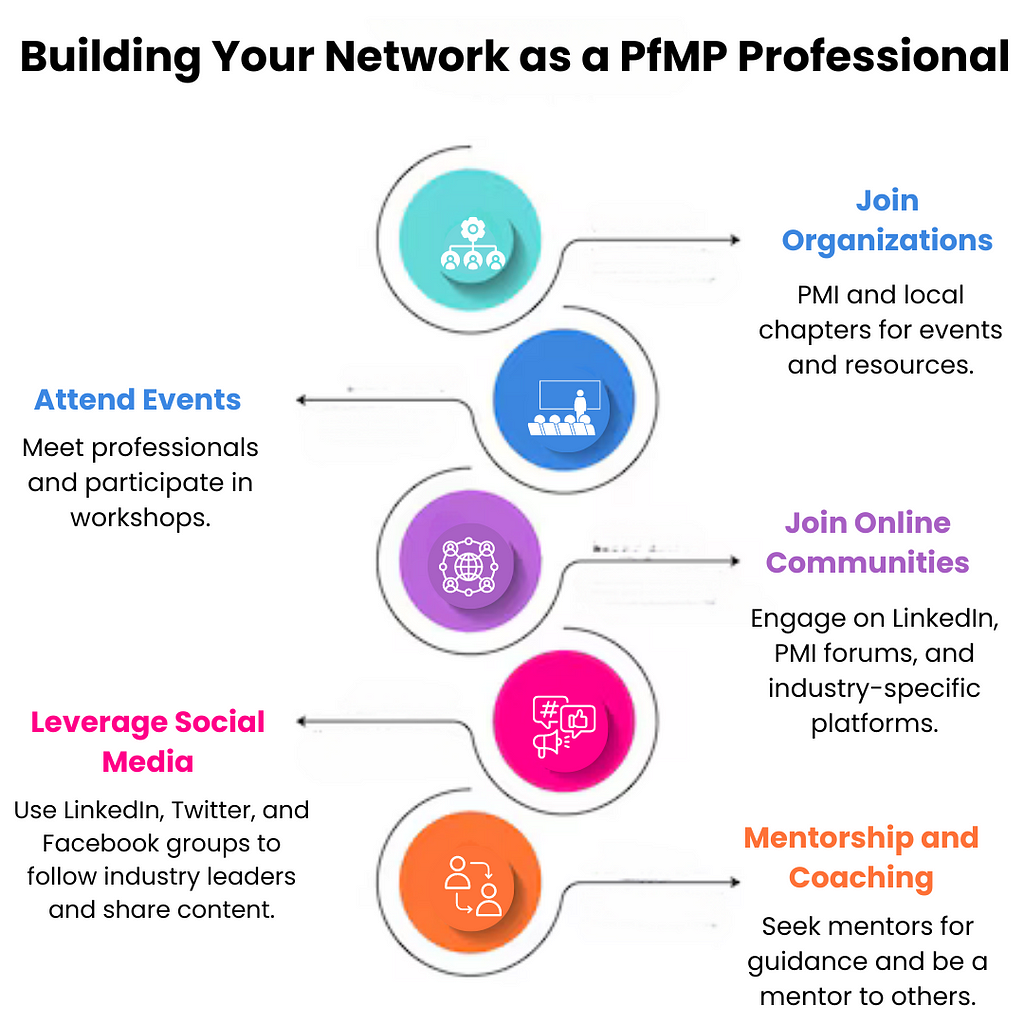 Building Your Network as a PfMP Professional, highlighting the importance of networking, steps to build a network, and ways to engage with the community. Features icons and visuals for joining organizations, attending events, participating in online communities, leveraging social media, mentorship, contributing to discussions, volunteering, publishing articles, and presenting at conferences.