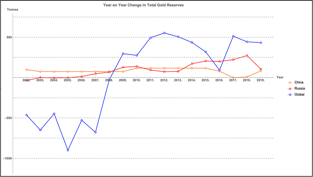 A Bar graph showing the changes in total gold reserves over the last 12 months.
