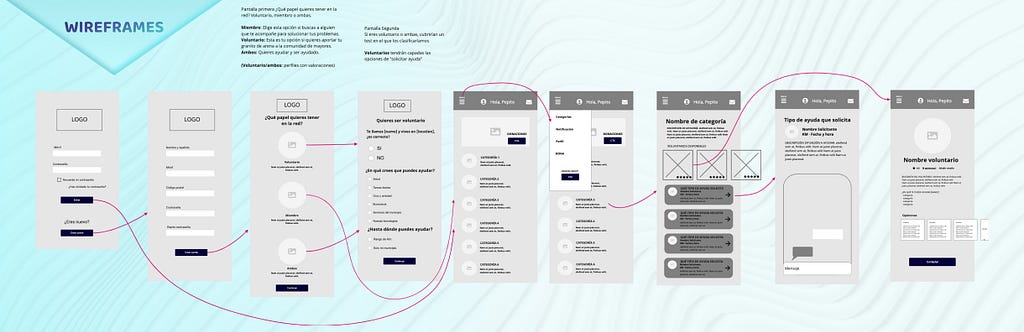 Imagen de los wireframes en media calidad, en dónde se presenta el registro, las pantallas de inscripción en las que se elige el rol en la organización, la pantalla de inicio de la home, la página dentro de una categoría, la página de chat y la página de perfil de voluntario.