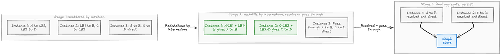Three-panel diagram showing how flow records for services A, B, C, D and load balancers LB1 and LB2 are scattered across instances in Stage 1, reshuffled and resolved into direct edges in Stage 2, and combined and persisted to the graph store in Stage 3.