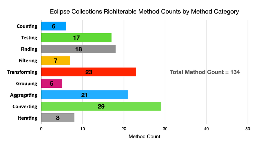 Information Chunking principles applied to the RichIterable interface in Eclipse Collections. Nine categories in a bar chart named iterating, testing, finding, filtering, transforming, grouping, aggregating, converting.