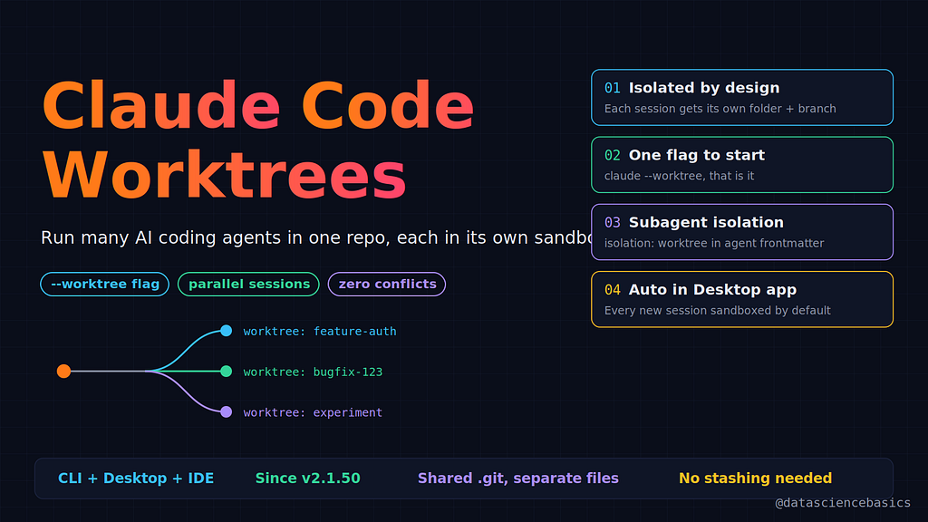 Claude Code Worktrees: Run Parallel AI Coding Sessions Without Conflicts
