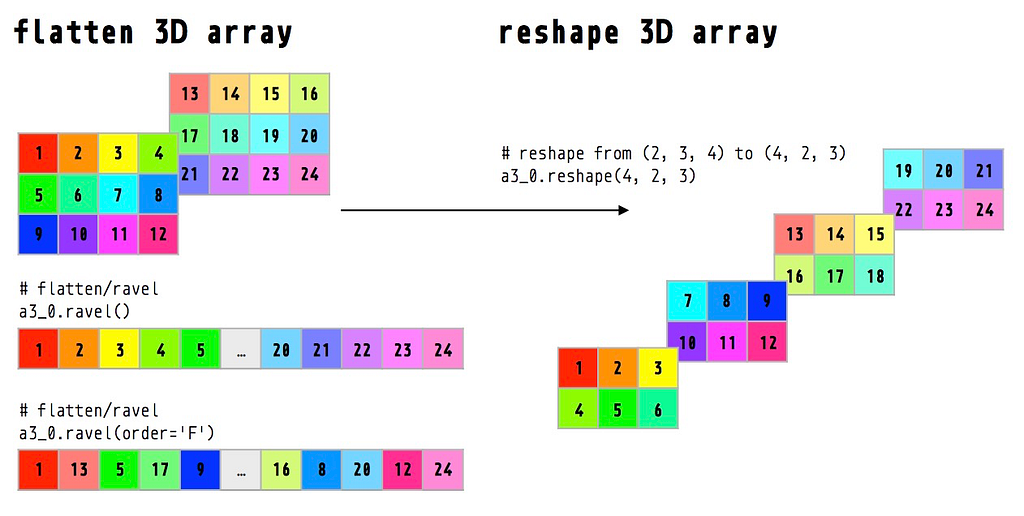 Reshaping numpy arrays in Python — a step-by-step pictorial tutorial ...