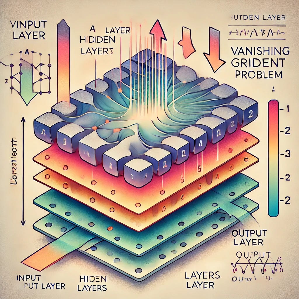 Vanishing Gradient Problem in Neural Networks