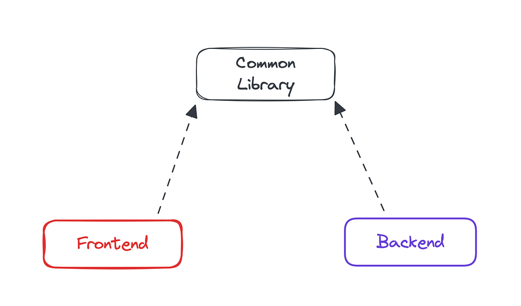 A diagram showing how a frontend and a backend can depend on the same code in a monorepo