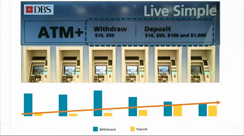 A picture of ATMs with bar charts underneath showing the number of withdrawals and deposits each ATM has. ATMs 1 to 4 have more withdrawals while ATMs 5 to 6 have more deposits. Above the picture of the ATMs is a sign that misleads customers into thinking that ATMs 1 to 4 is for Withdrwals only.