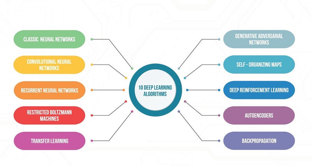 deep learning algorithms , brijesh soni, Deep Learning Toturial, Deep Learning Course, deep learning 101