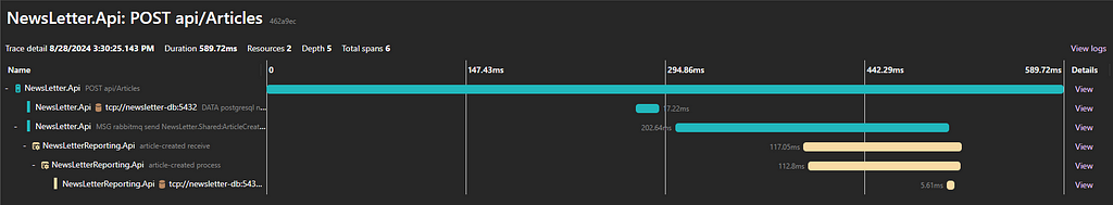 This distributed trace visualization shows the ‘Create Article’ request traversing through different services. It highlights the time spent at each service, the number of spans, and provides a graphical representation of the request flow.