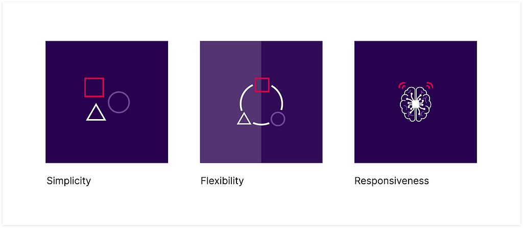 Three images with a purple colour scheme illustrating  the principles of designing for uncertainty, namely; simplicity, flexibility and responsiveness, respectively