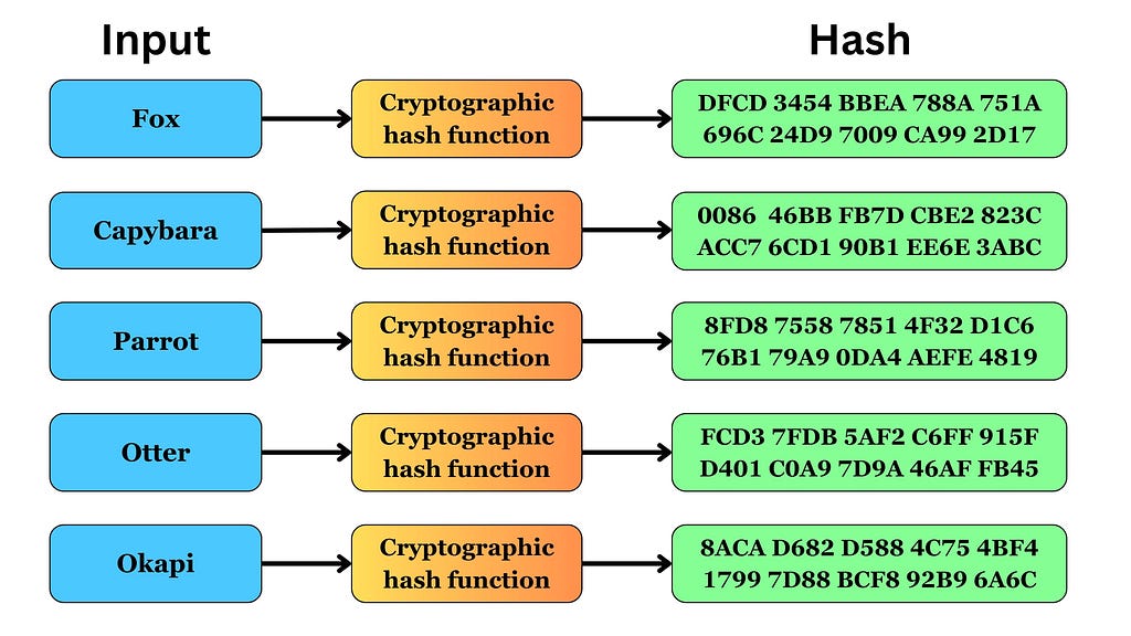 An illustration that shows how hashing is performed. It takes the input, applies some hash function to it, and generates the hash of that input. This process is called hashing.