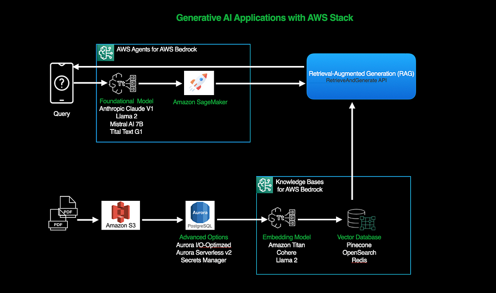 Generative AI Applications with AWS Stack