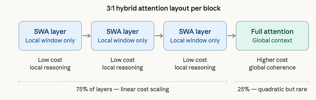 Four sequential attention layers — three labeled SWA with “local window only” and one labeled Full Attention with “global context.” Bracket under first three reads “75% of layers — linear cost scaling.” Bracket under last reads “25% — quadratic but rare.”
