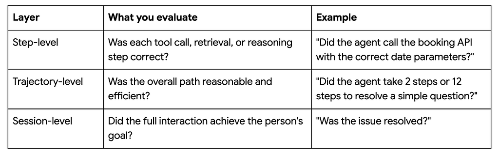 A three-column table outlining layers of AI evaluation. The layers are: Step-level (evaluating individual tool calls or reasoning steps), Trajectory-level (evaluating if the overall path was reasonable and efficient), and Session-level (evaluating if the full interaction achieved the person’s goal). An example is provided for each layer.