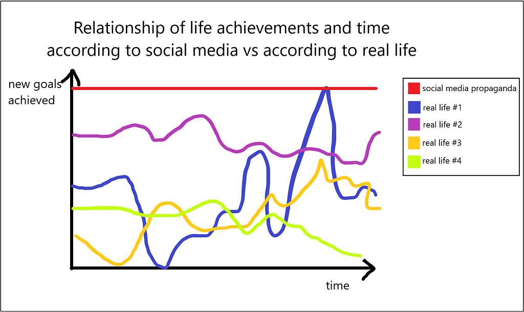 An illustrative graph showing the relationship of life achievements and time, according to social media vs to real life