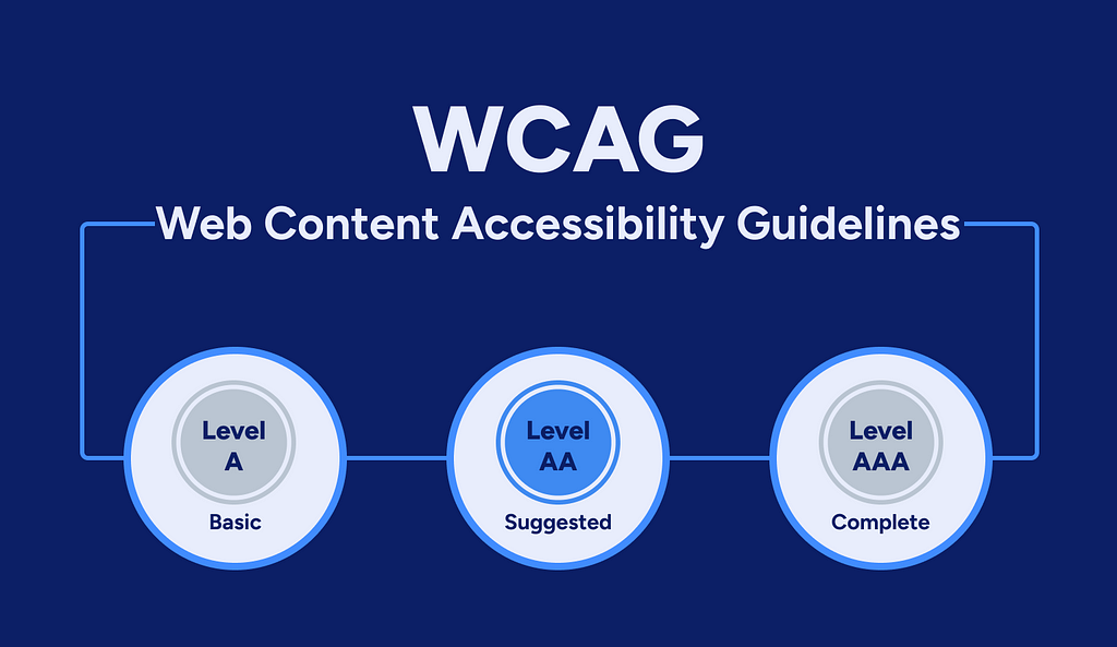 WCAG Level A is basic, Level AA is suggested, and Level AAA is the complete accessibility standards