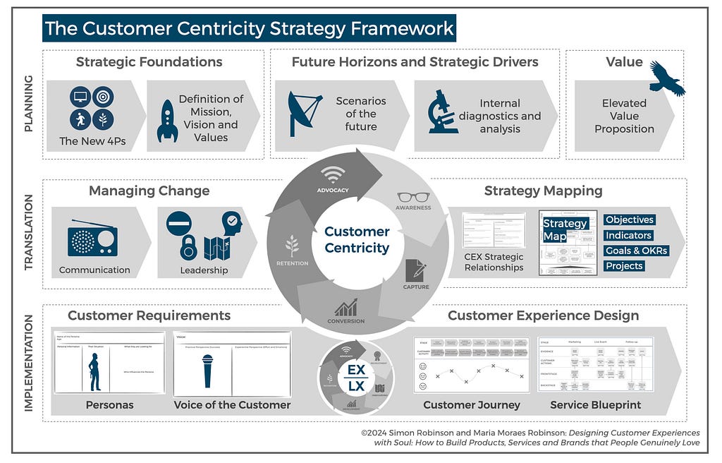 Diagram of the Customer Centricity Strategy Framework, showing how organisations can align vision, value propositions, design, and delivery around the customer lifecycle.